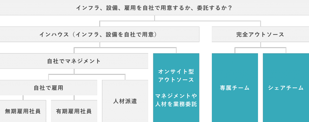 コールセンターは下記の運用形態があります。
・自社内で無期雇用社員による運用
・自社内で有期雇用社員による運用
・自社内で派遣社員による運用
・自社内でオンサイト型アウトソースによる運用
・完全アウトソースで専属チームによる運用
・完全アウトソースでシェアチームによる運用