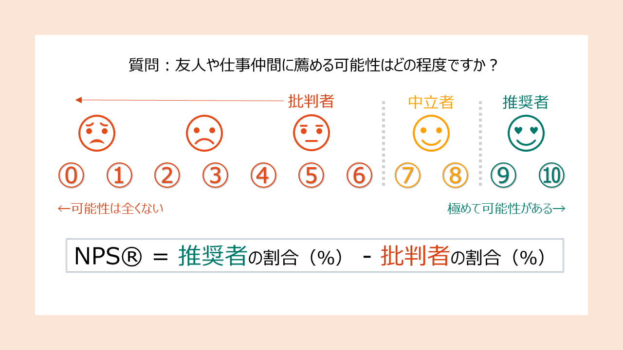 NPS®アンケートで知る顧客推奨度！計算方法や活用例を紹介 - 株式会社東京テレマーケティング
