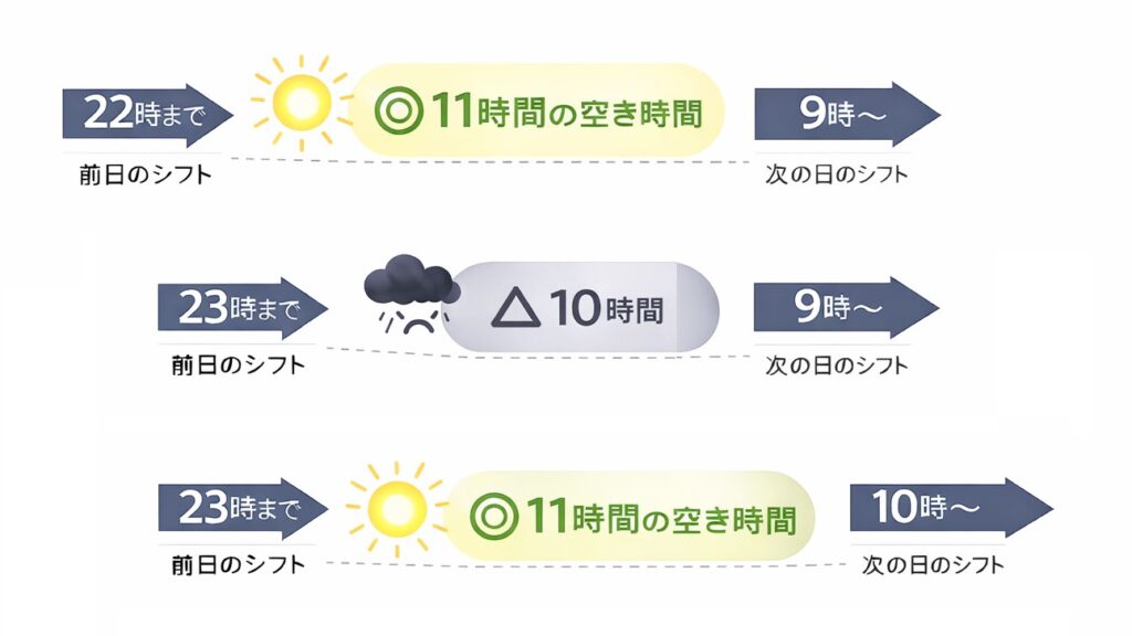 前日のシフト(22時まで)⇒◎11時間の空き時間⇒次の日のシフト(9時~) / 前日のシフト(23時まで)⇒△10時間⇒次の日のシフト(9時~) / 前日のシフト(23時まで)⇒◎11時間の空き時間⇒次の日のシフト(10時~)
